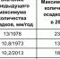 Осадки в Самаре: установлены новые рекорды - ГТРК Самара