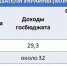 Финансовые показатели Украины (млрд. долларов США) - Комсомольская Правда Самара