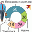 Зарплаты в 2020-м вырастут, но работать придется больше - Комсомольская Правда Самара