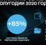 Количество клиентов виртуальных операторов на сети Tele2 превысило 4,2 млн - Волга Ньюс