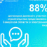 88% договоров долевого участия в строительстве представлено в Самарской области в электронном виде - НИА Самара