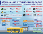 В Самаре проезд в общественном транспорте подорожает с 1 января 2025