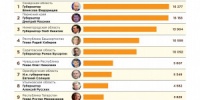 Губернатор Самарской области Вячеслав Федорищев занял 1-е место среди губернаторов ПФО в Telegram-рейтинге глав регионов по итогам марта 2025 - НИА Самара