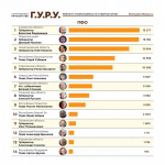 Губернатор Самарской области Вячеслав Федорищев занял 1-е место среди губернаторов ПФО в Telegram-рейтинге глав регионов по итогам марта 2025