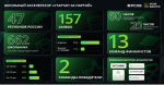13 проектов стали финалистами школьного акселератора "Стартап за партой" от РСХБ