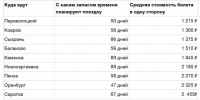 Яндекс Путешествия: в августе самарцам выгоднее всего отправиться на поезде в Переволоцкий и Ковров - Волга Ньюс