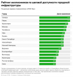 доступность городской инфраструктуры