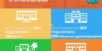 В Самаре тепло поступило в 99,5% жилого фонда - НИА Самара