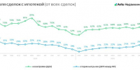 Авито Недвижимость: доля ипотечных сделок достигла максимума за 2025 год - Газета Время