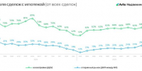 Авито Недвижимость: доля ипотечных сделок достигла максимума за 2025 год - Волга Ньюс