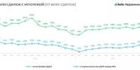 Авито Недвижимость: доля ипотечных сделок достигла максимума за 2025 год - Газета Репортёр