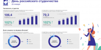 День российского студенчества - Самарастат