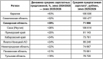 Авито Работа: Самарская область вошла в топ-3 регионов с наибольшим ростом зарплатных предложений