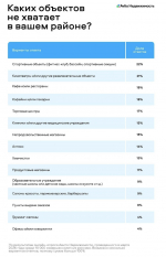 50% жителей ПФО — клиенты стрит-ритейла в своих ЖК