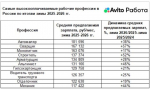 Авито Подработка: в Самарской области число предложений о подработке в легкой промышленности выросло на 86% за год, в пищевой — на 48%