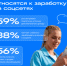 Более половины россиян задумываются о заработке на контенте - НИА Самара