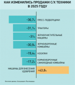 Выйти из пике продаж: как развивается отрасль производства сельхозтехники